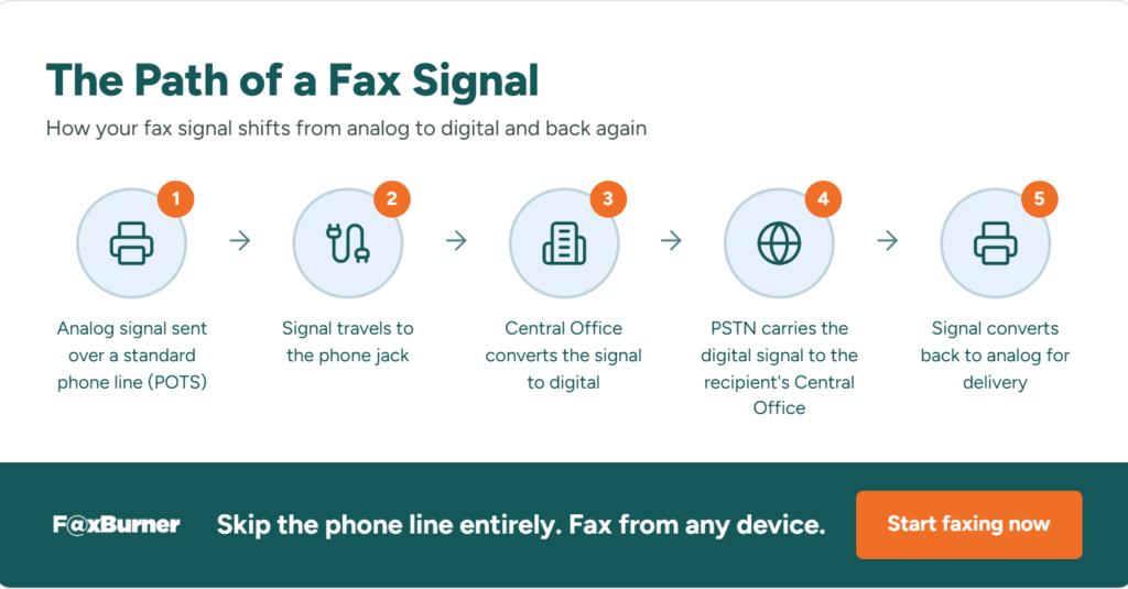 Infographic on the path of a fax signal